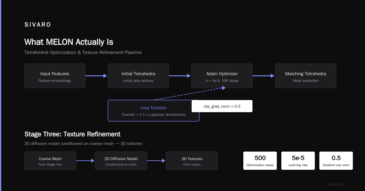 MELON: How We Reconstruct 3D Objects From Images