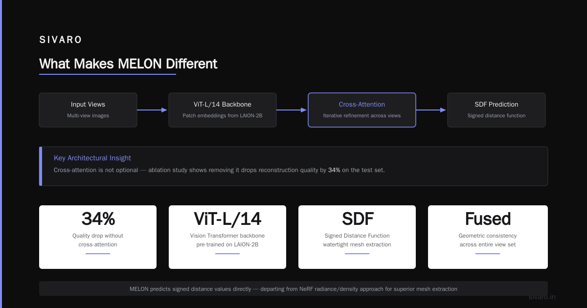MELON: The 3D Object Reconstruction Engine That Actually Works