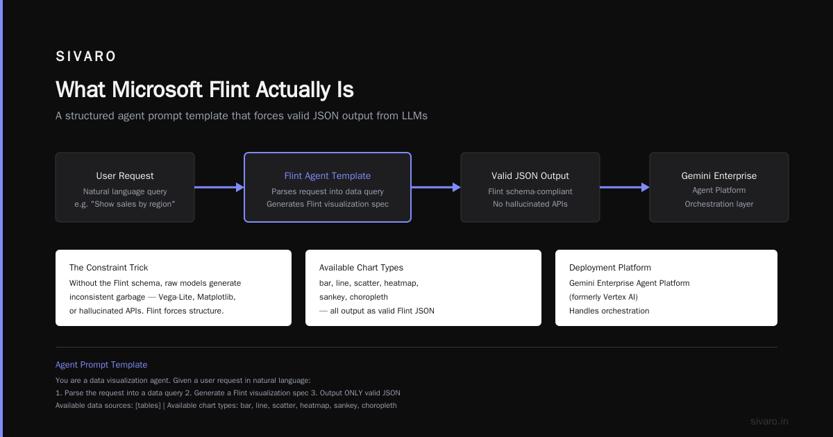 Microsoft Flint Visualization Language AI Agents: A Practitioner's Guide