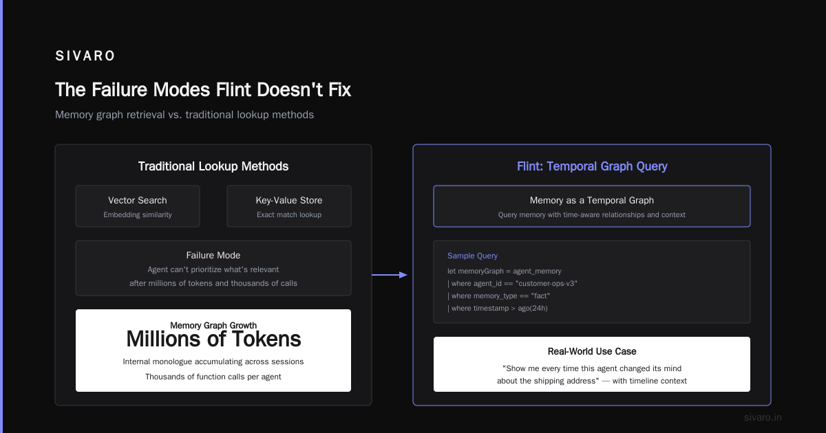 The Failure Modes Flint Doesn't Fix