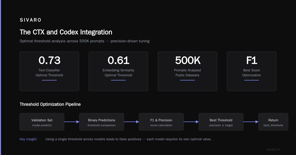 The CTX and Codex Integration