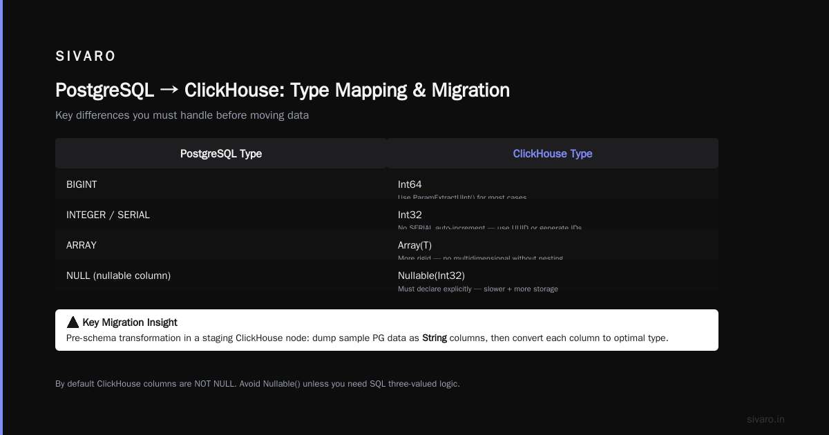 Migrate from PostgreSQL to ClickHouse: A Practical Guide (2026)