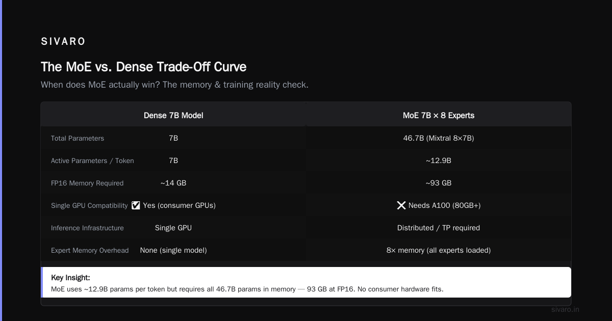 The MoE vs. Dense Trade-Off Curve — When Does MoE Actually Win?