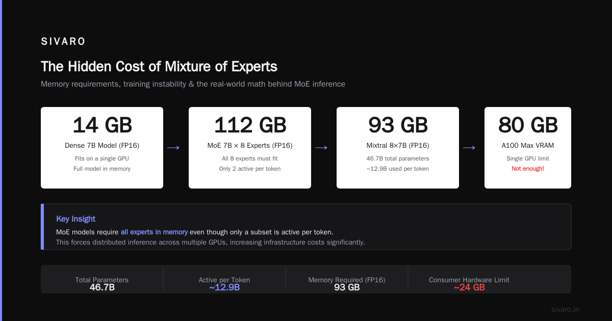 Summary of What Are the Limitations of Mixture of Experts