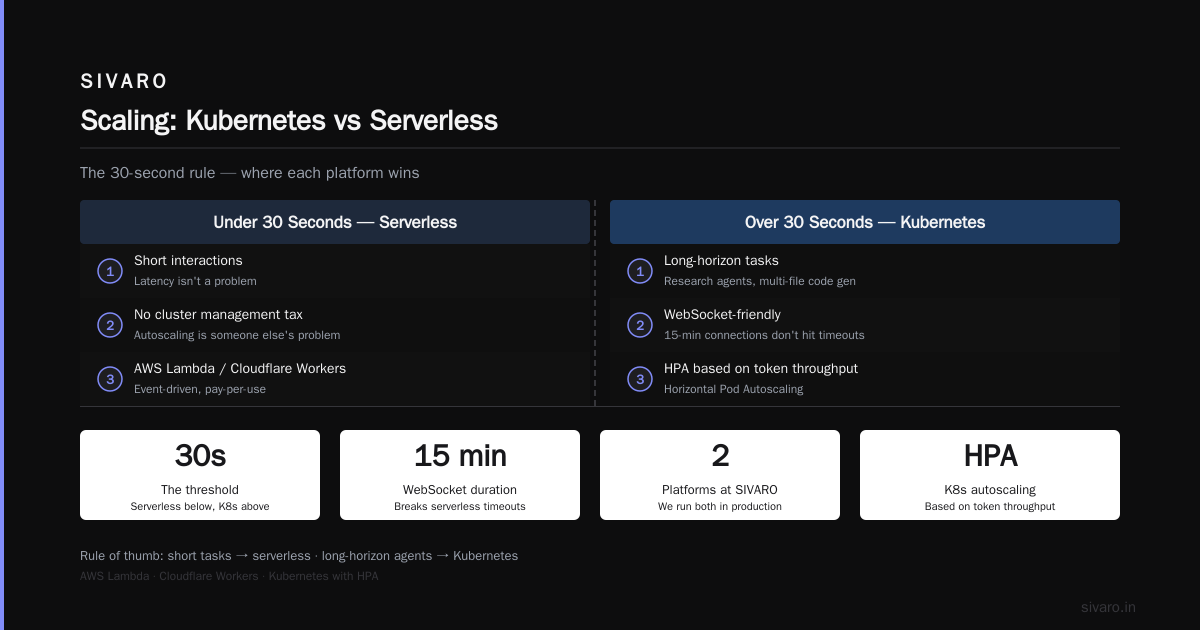 Scaling: Kubernetes vs Serverless