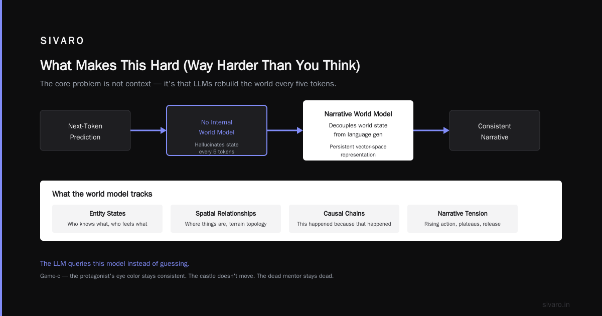 Narrative World Model Long-Form Fiction: A Practitioner's Guide