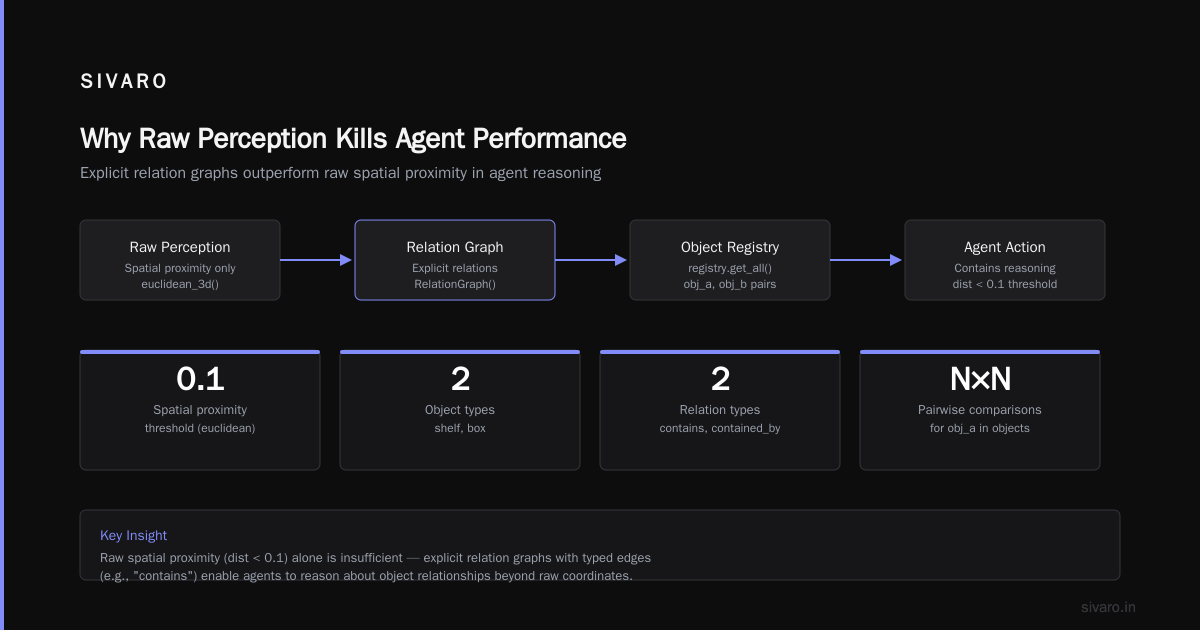 Object Centric Environment Modeling Agentic Tasks: The Hardest Problem I've Solved This Year