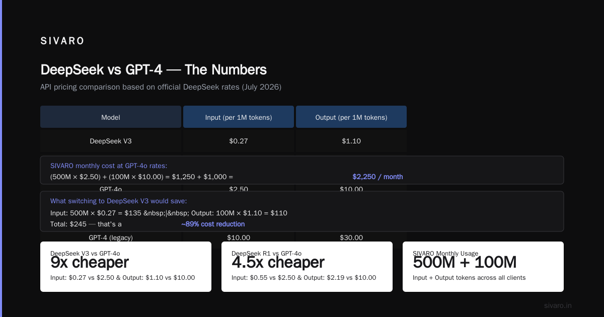 OpenAI GPT-4 Rate Limit vs DeepSeek: Which API Wins for Production AI?
