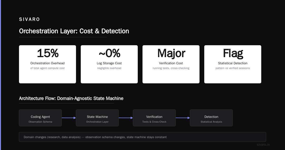 FAQ: Orchestrating Coding Agents for Open-Ended Discovery