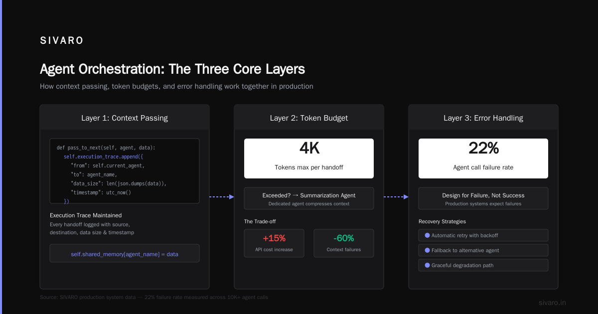 Orchestration in Agentic AI: What It Actually Means (And Why Most People Get It Wrong)