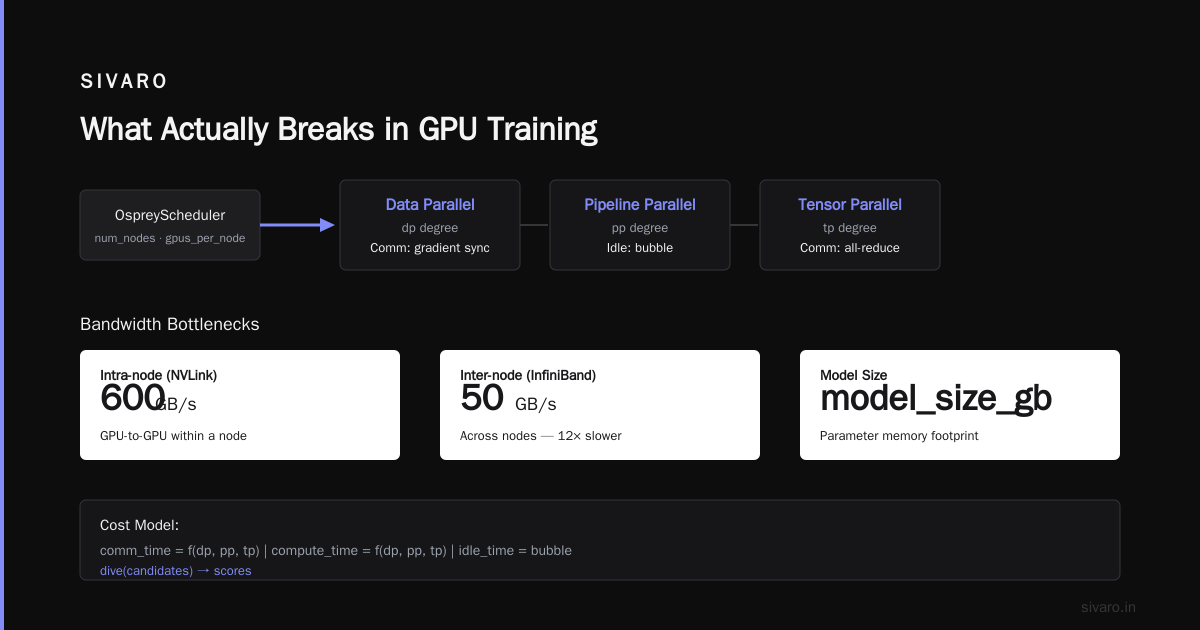 Parallel Osprey Optimization in GPU Clusters Explained