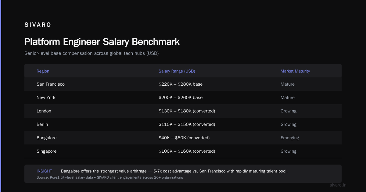 Platform Engineer Salaries in 2026: The Real Numbers