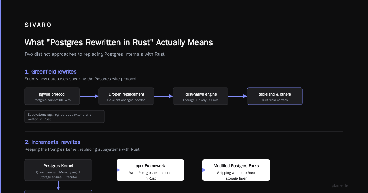 Postgres Rewritten in Rust: The Database Engine We Actually Need