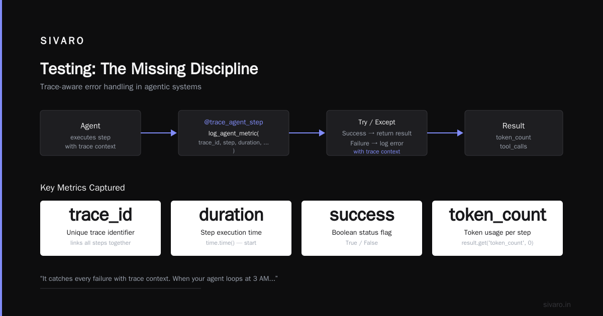 Testing: The Missing Discipline