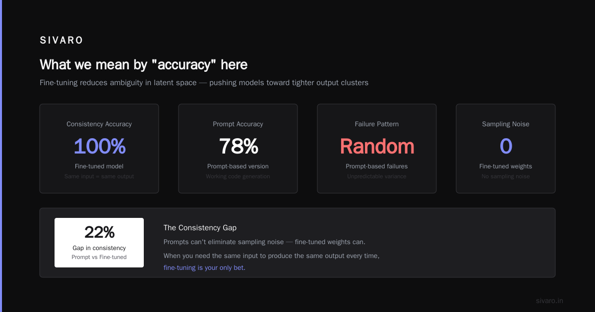Prompt Engineering vs Fine-Tuning for Accuracy: The SIVARO Guide