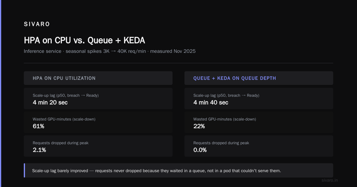 Queue Based GPU Scheduling vs Kubernetes Autoscaling
