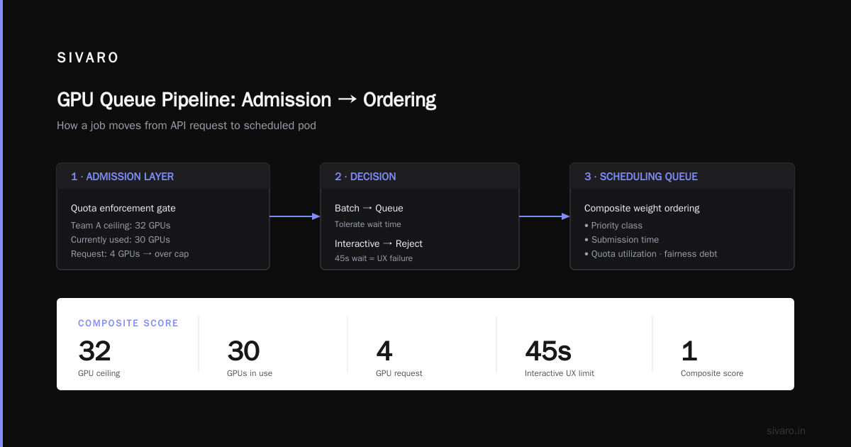 Reducing GPU Queue Wait Time in Kubernetes