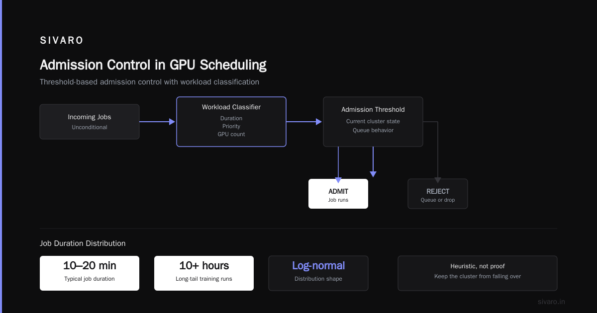 Queue Theoretic Admission Control GPU Cluster Example