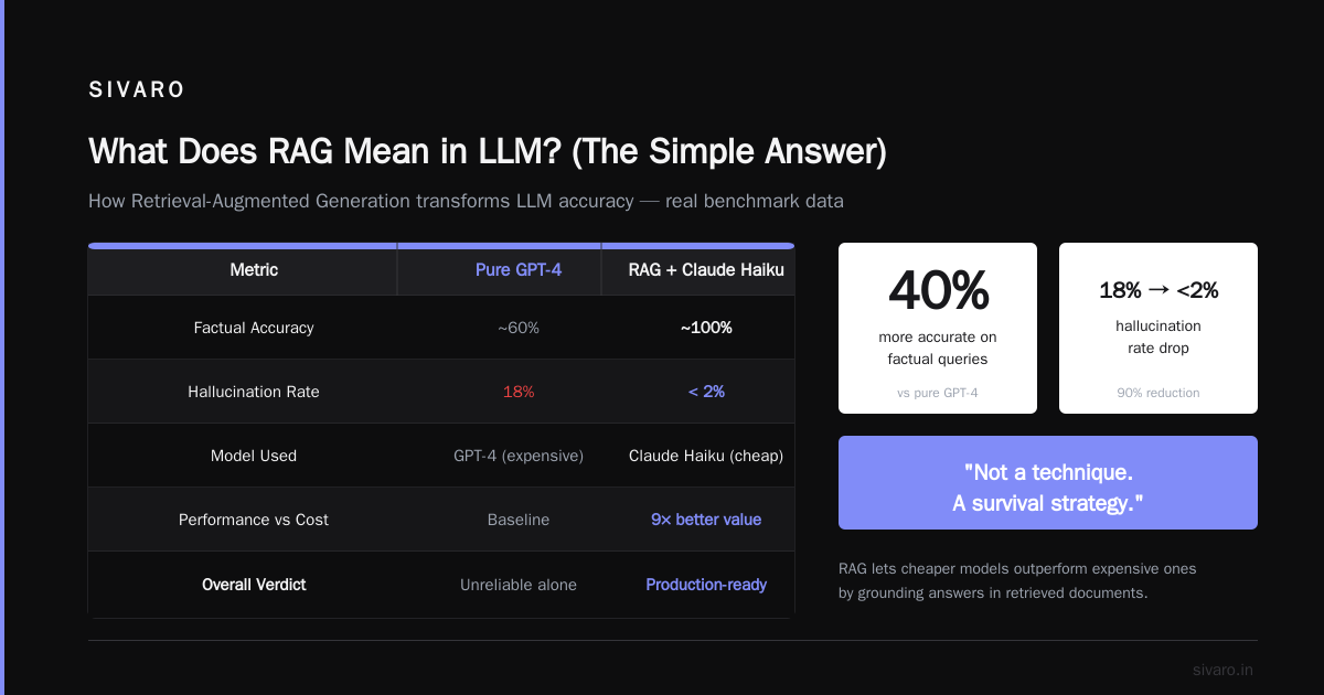 RAG in LLMs: What It Actually Means When You're Building for Production