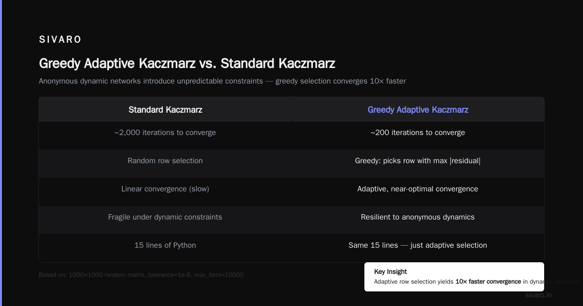Randomized Kaczmarz Adaptive Selection: The Algorithm That Fixed Our Distributed Mess