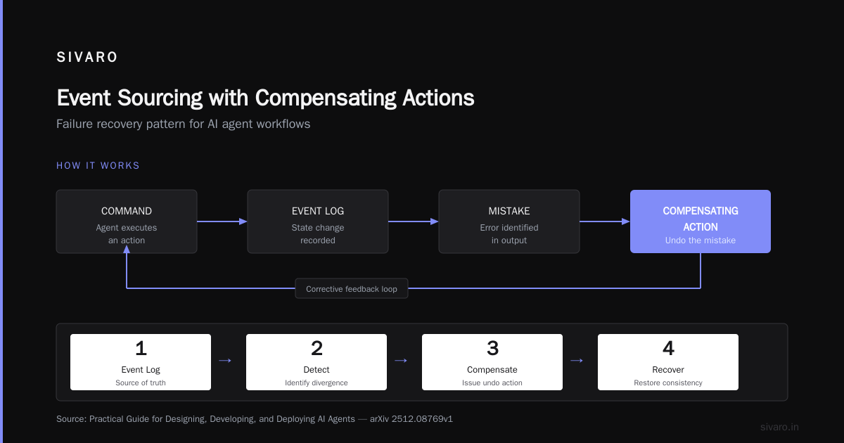 Pattern 4: Event Sourcing with Compensating Actions