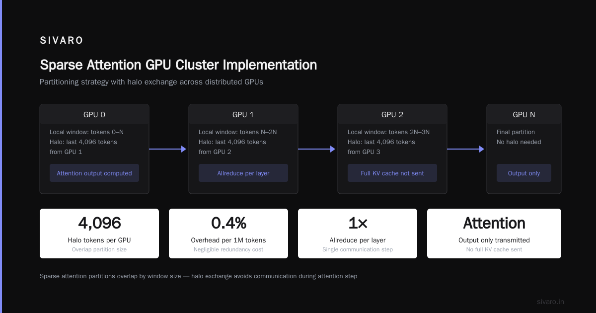 Scaling GPU Cluster for Million Token Context