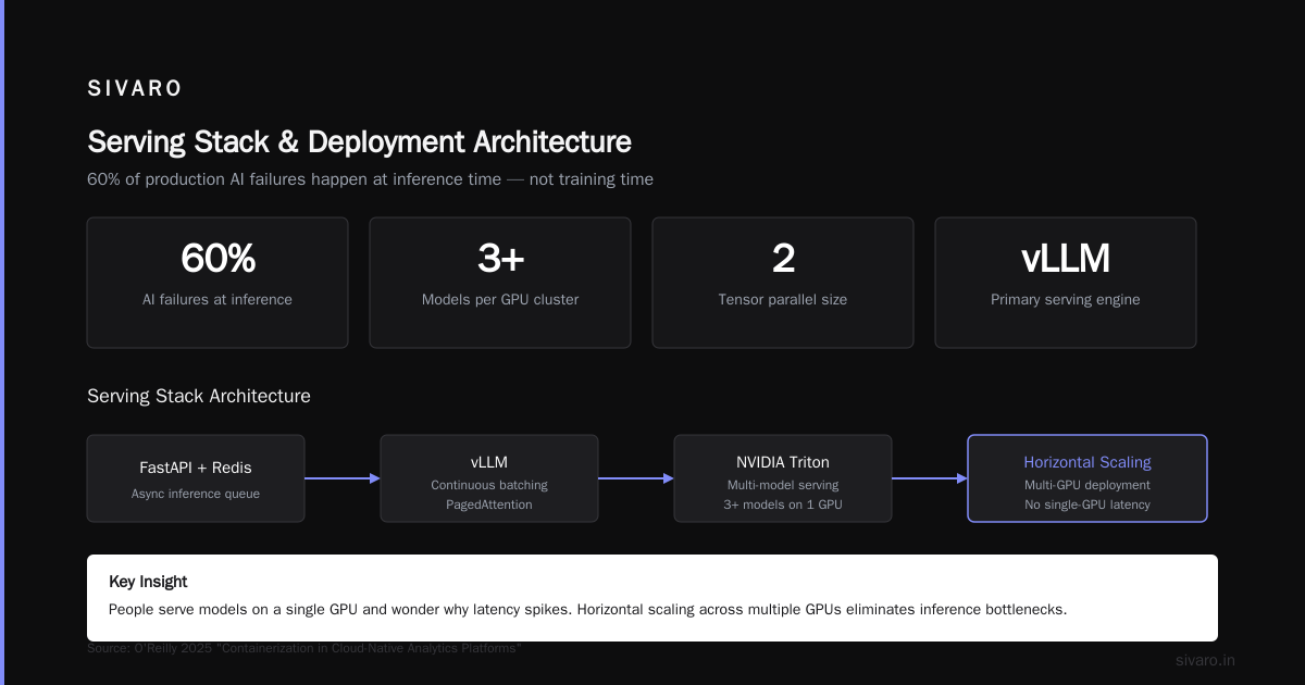 Step 6: Serving — Where Most Deployments Die