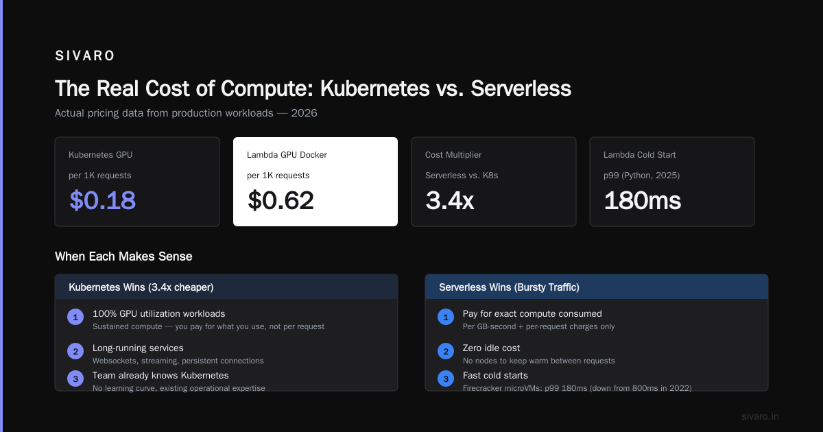Serverless vs Kubernetes Cost Efficiency: The 2026 Buyers Guide