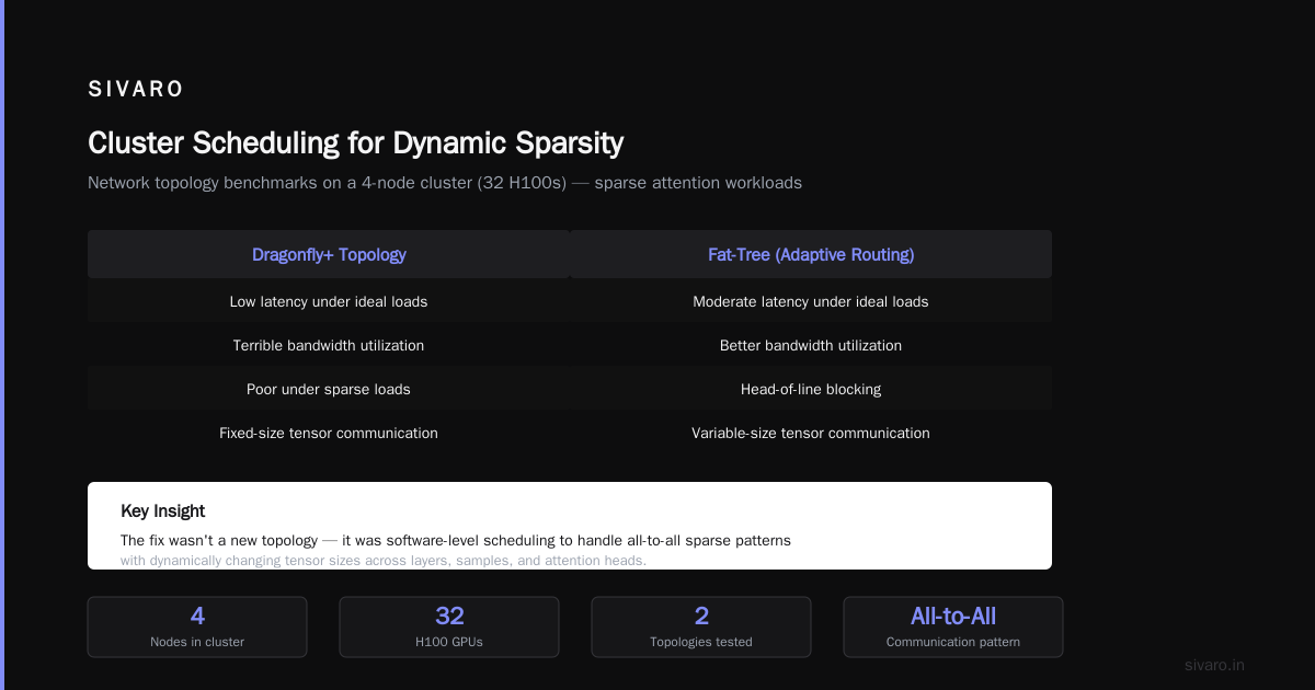Cluster Scheduling for Dynamic Sparsity