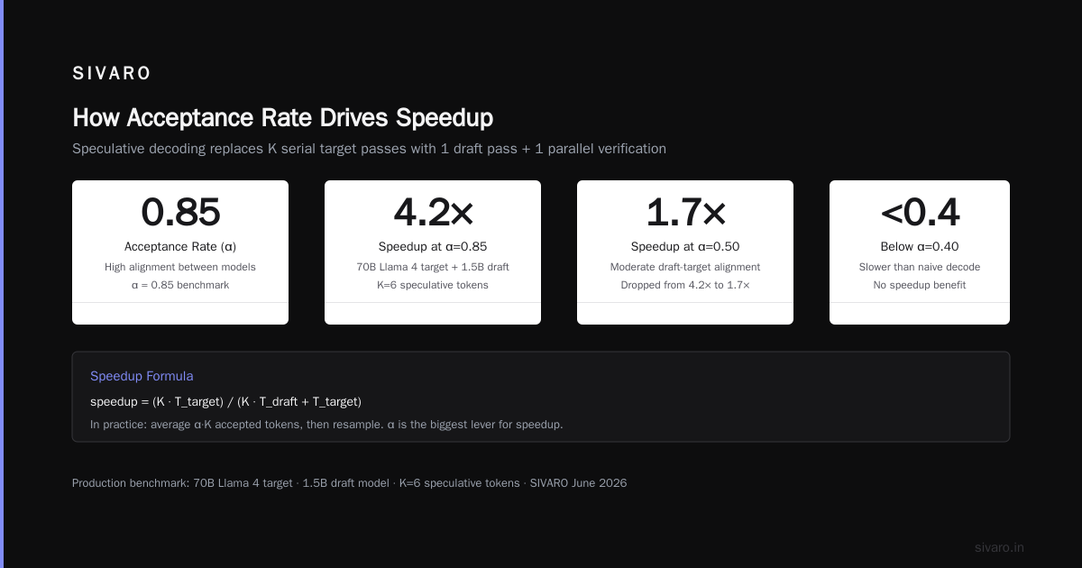 Speculative Decoding: What Is the Acceptance Rate and Why It Matters (2026)