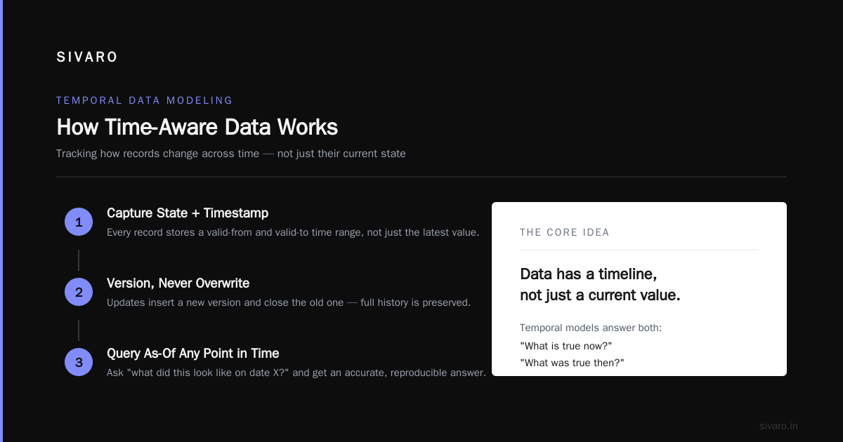 Temporal tables vs Slowly Changing Dimensions: The Real Data History Problem