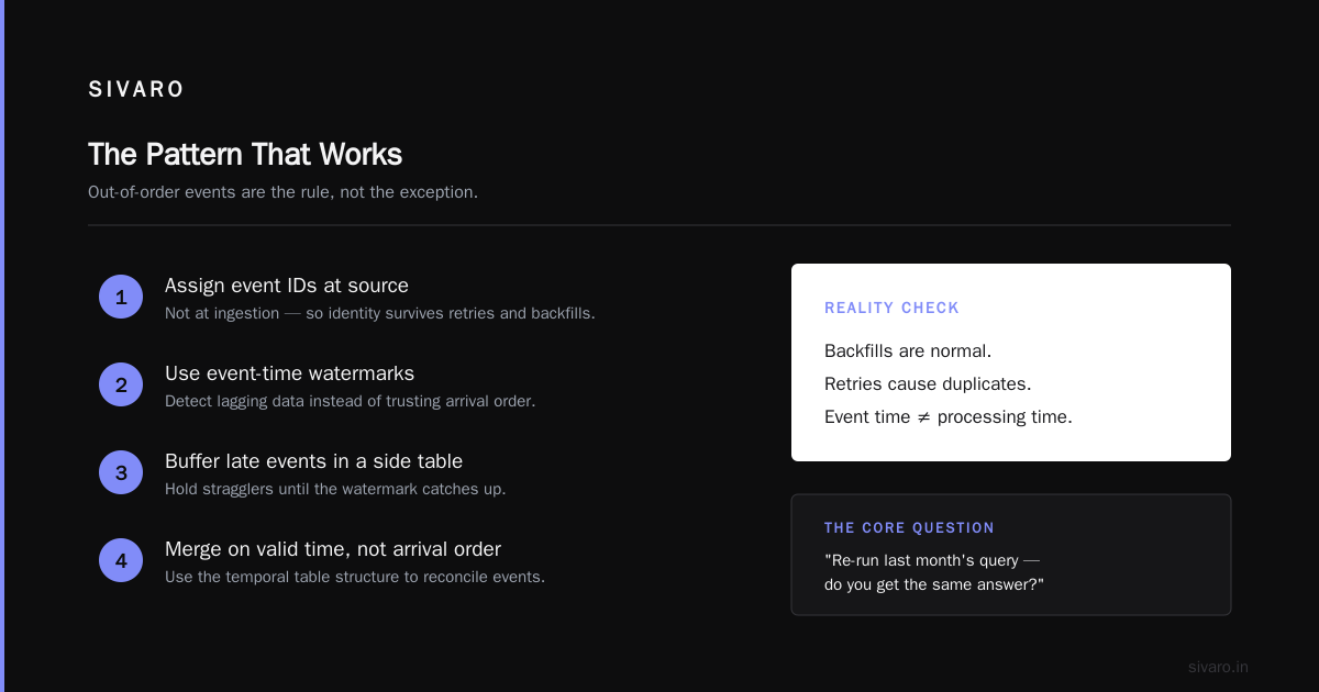 The "How to Manage Out of Order Events in Kafka" Question