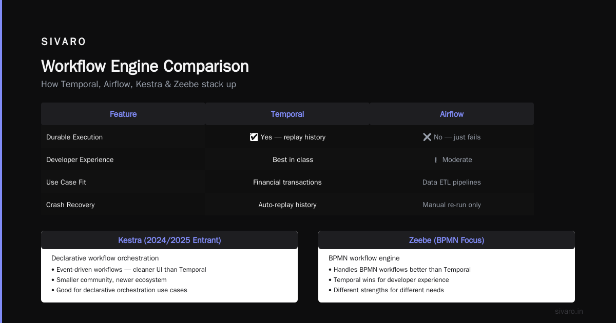 Temporal Workflow Engine Comparison: What Actually Works in Production