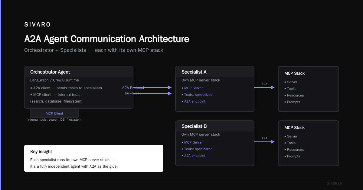 FAQ: A2A Agent Communication, Answered Directly