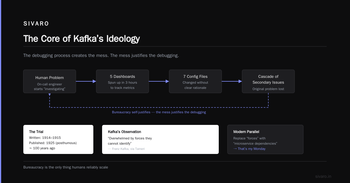 The Absurd Machinery: What is Kafka's Ideology and Why It Still Runs the World