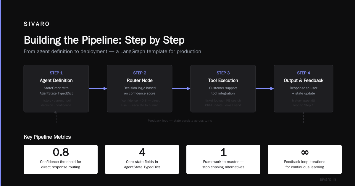 The Observability Stack: Where Most Pipelines Bleed