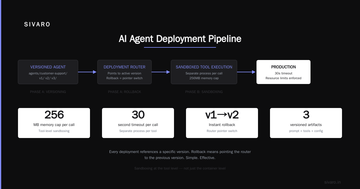 The AI Agent Deployment Pipeline: What Nobody Tells You About Production