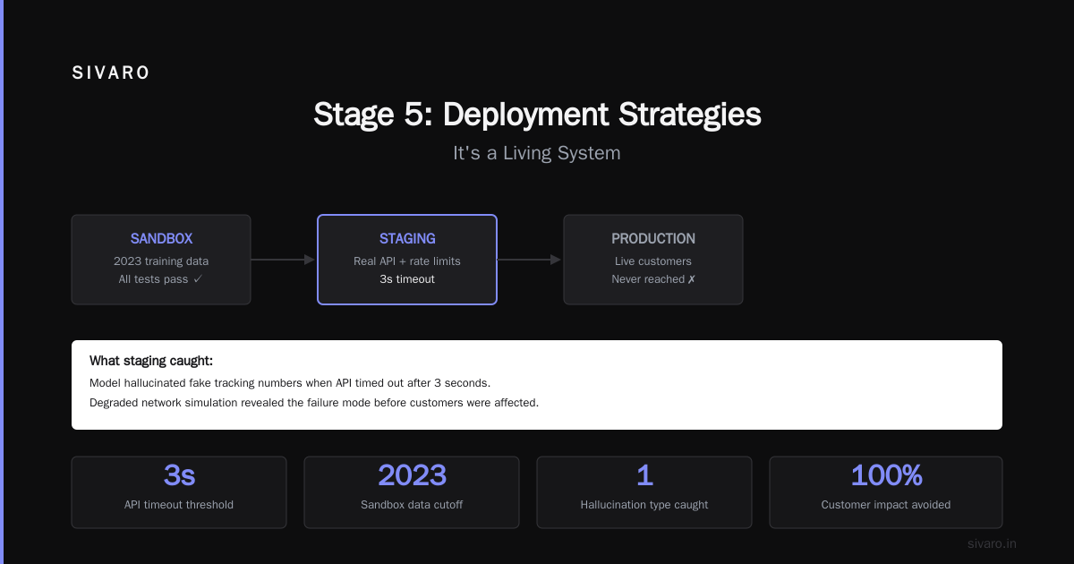 Stage 5: Deployment Strategies — It's a Living System