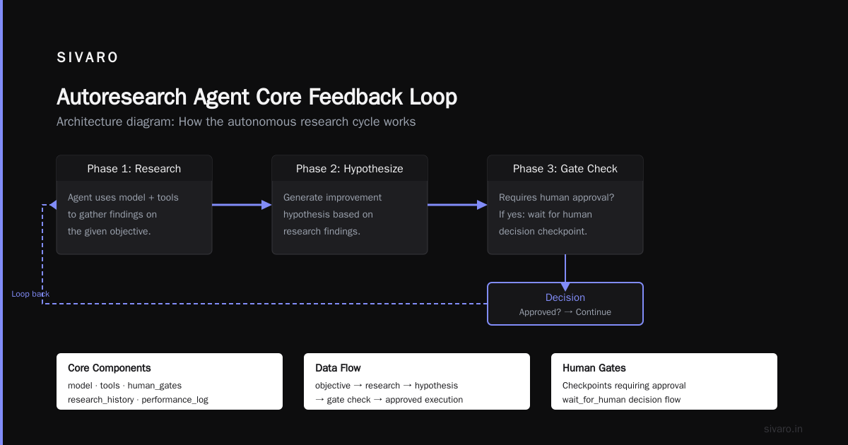 The Autoresearch Self-Improving Agents Feedback Loop: Building AI That Actually Gets Smarter