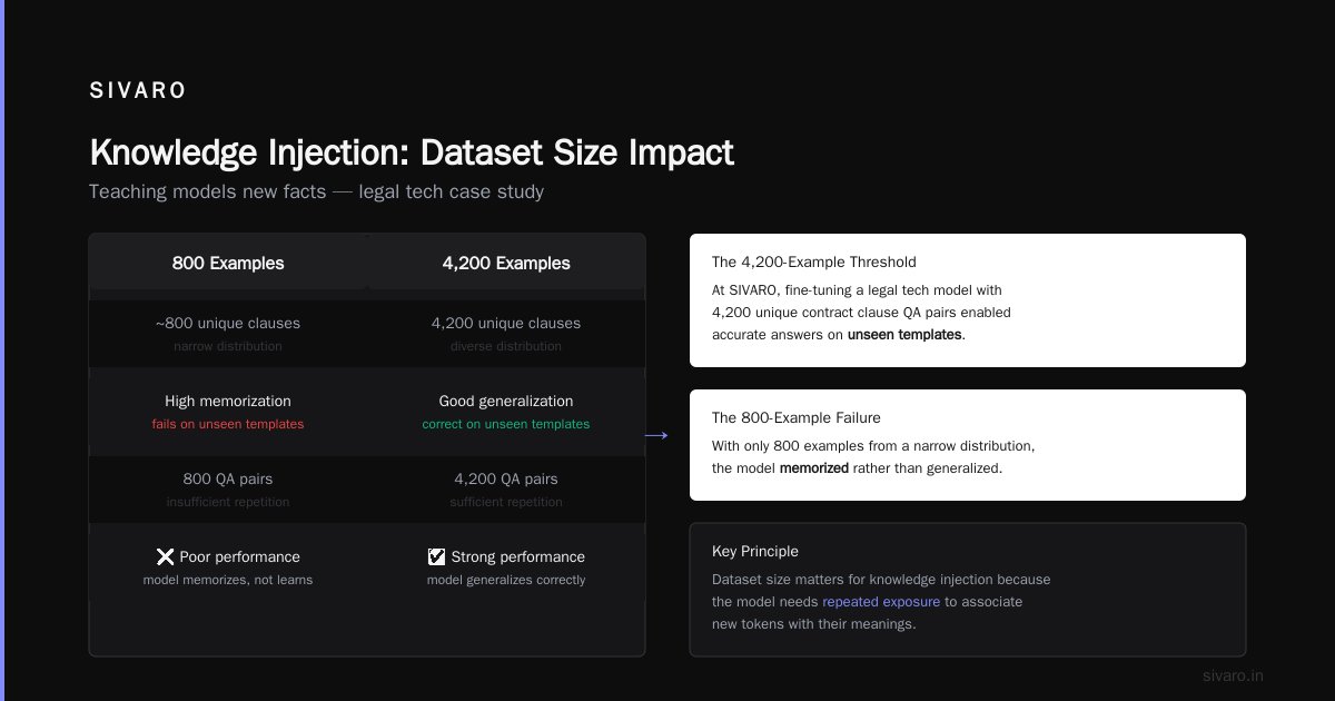 The Best Dataset Size for LLM Fine Tuning (2026): What Actually Works