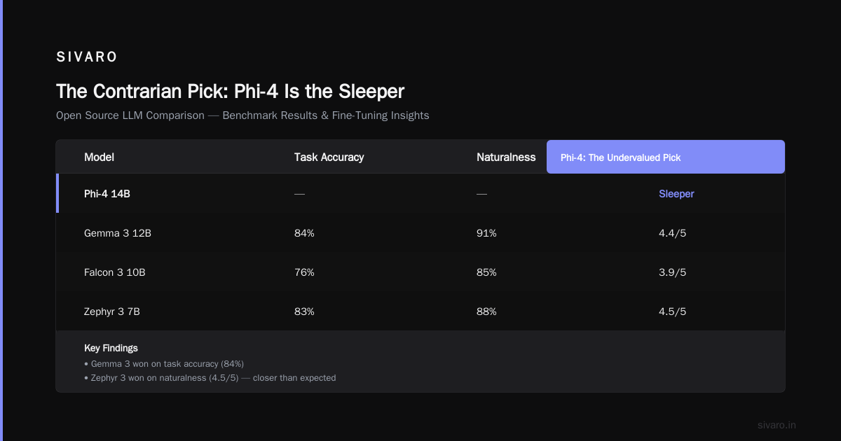 The Contrarian Pick: Phi-4 Is the Sleeper