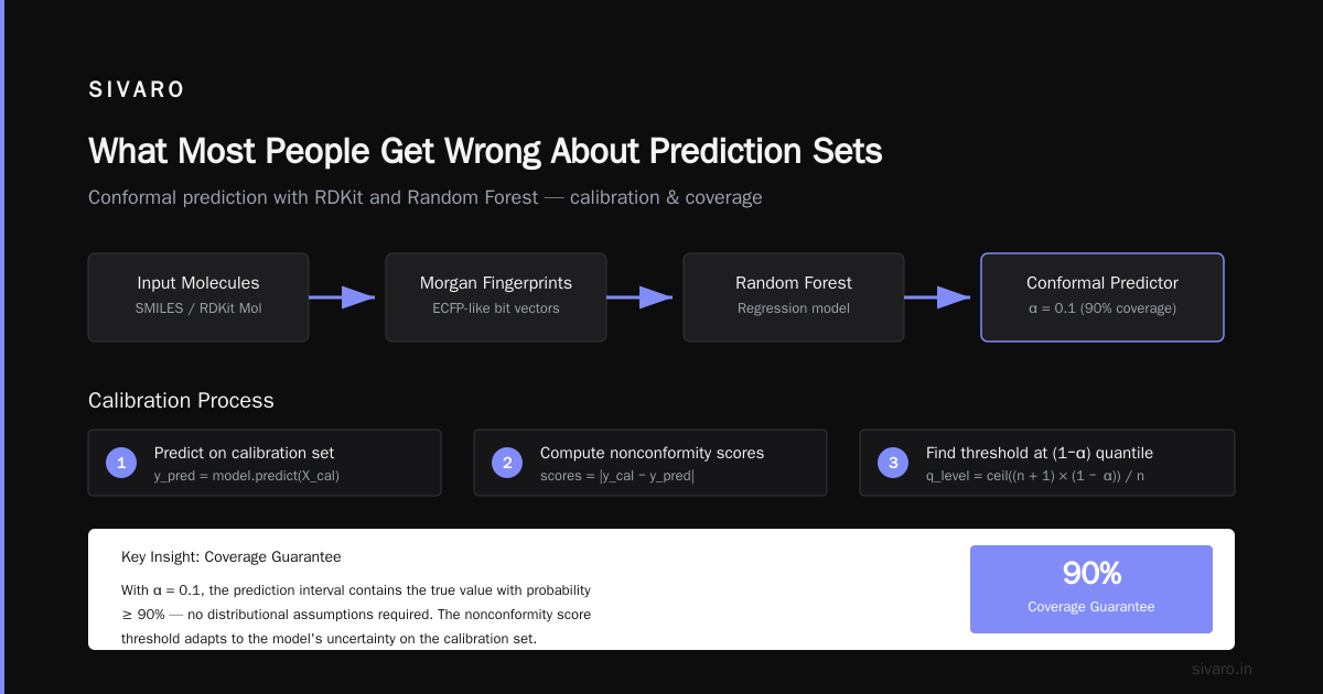 The Deep Calibration: Why Conformal Prediction Fixes Virtual Screening