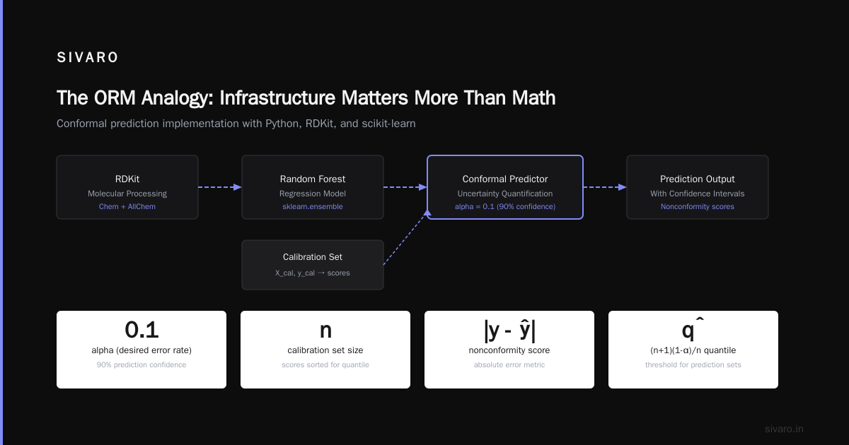 The ORM Analogy: Why Infrastructure Matters More Than Math