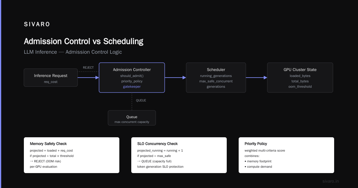 The GPU Admission Control Algorithm That Actually Keeps Your Cluster Alive