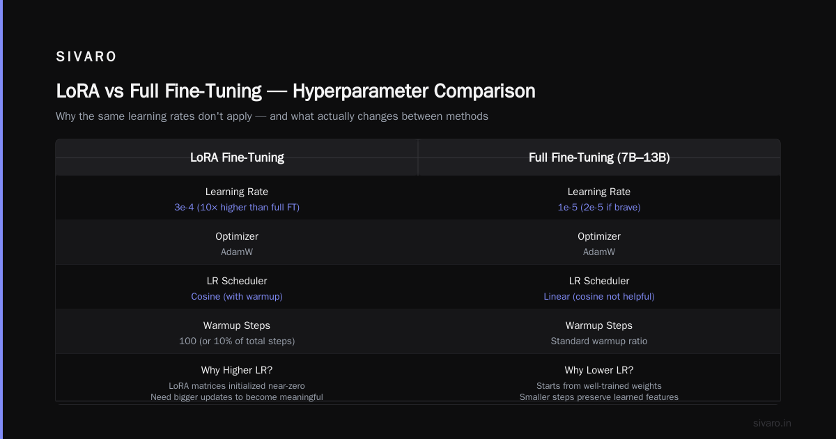 The LLM Fine-Tuning Hyperparameters Guide (That Actually Tells You What Works)