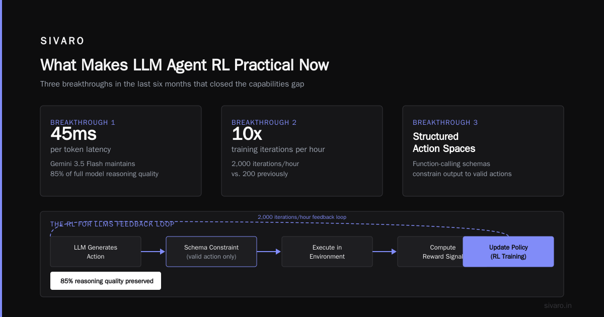 The New RL Loop: Why LLM Agent Reinforcement Learning Changes Everything