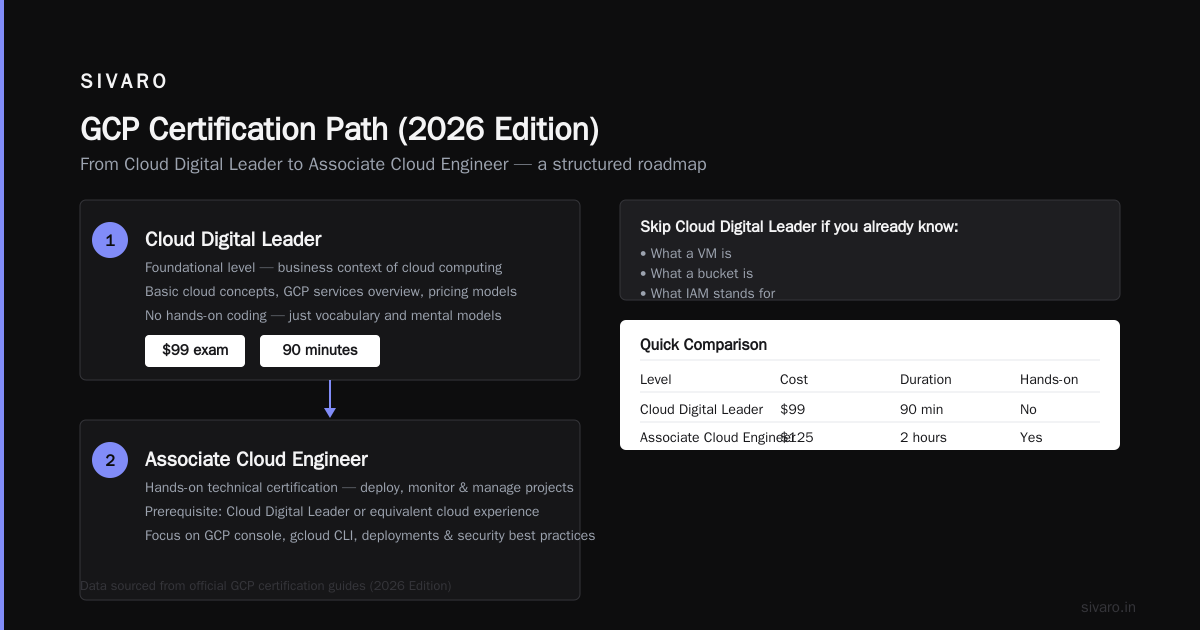 The No-Fluff GCP Certification Path for Beginners (2026 Edition)