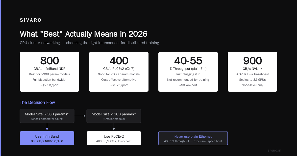 The Only GPU Cluster Configuration That Matters in 2026
