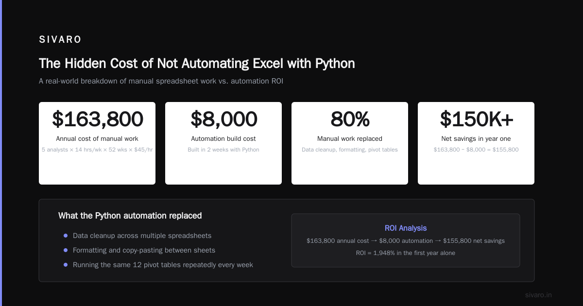 The Hidden Cost of Not Automating Excel with Python