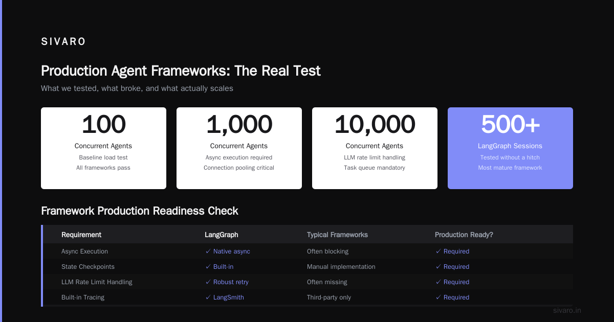 The Production-Ready AI Agent Framework Playbook